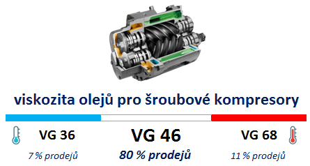 Viskozita oleje pro šroubový kompresor